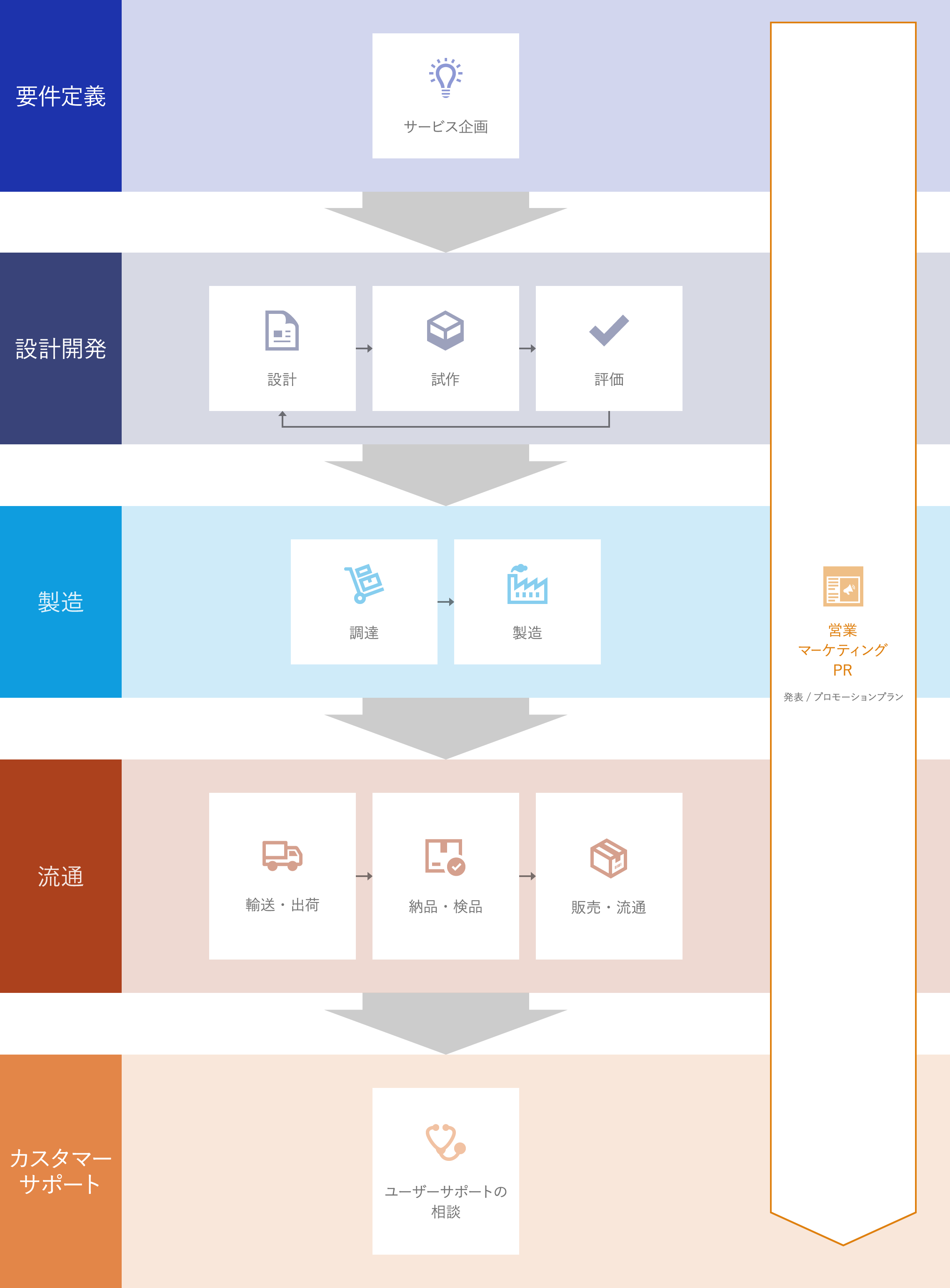 Cerevoのプロセス